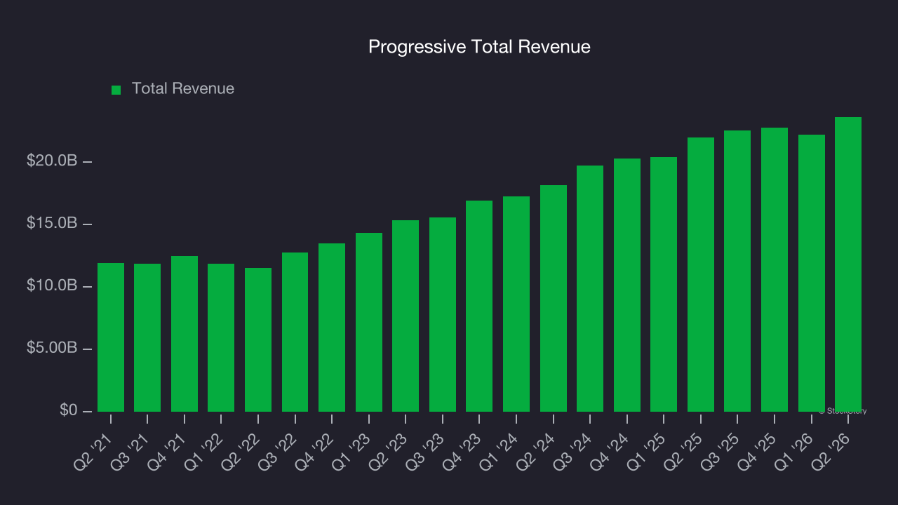 Progressive Total Revenue