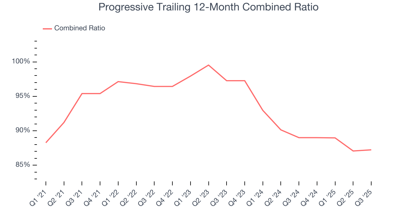 Progressive Trailing 12-Month Combined Ratio