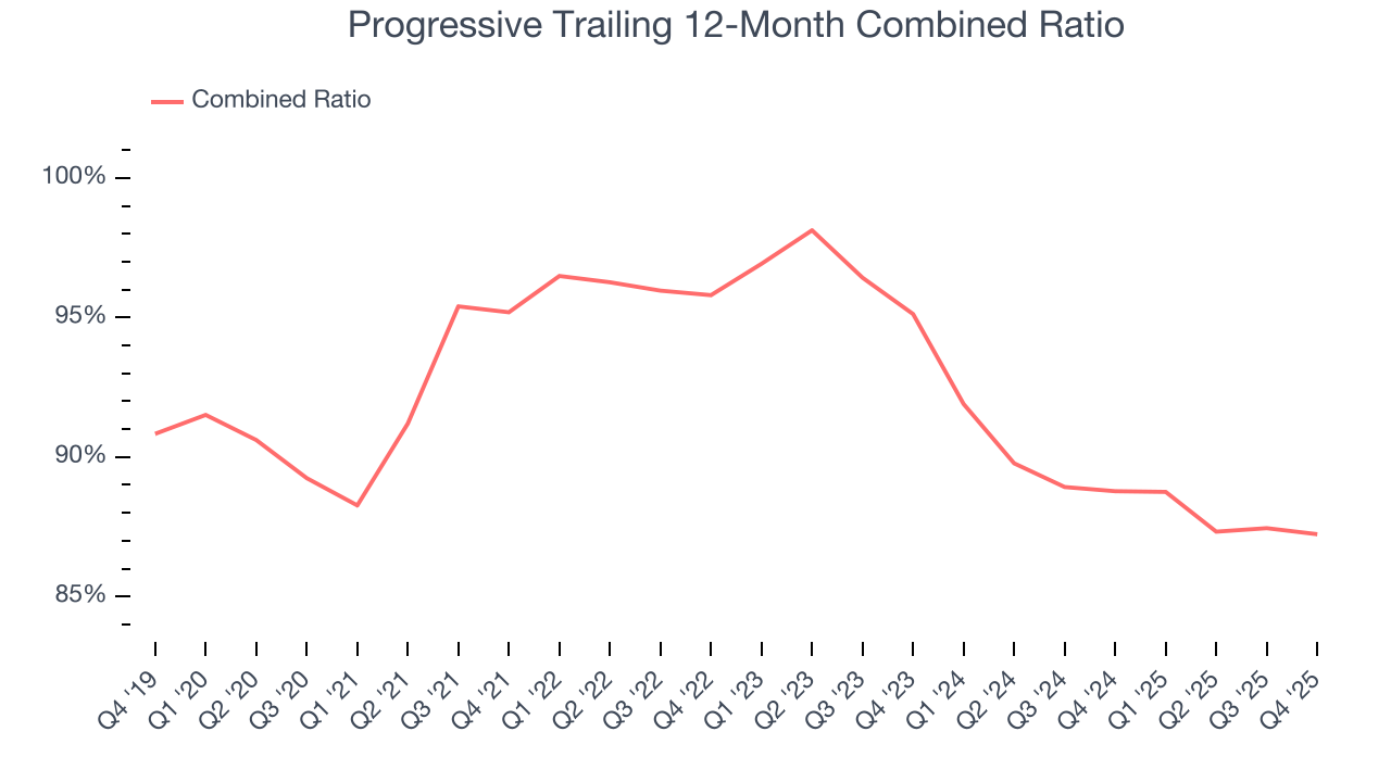 Progressive Trailing 12-Month Combined Ratio