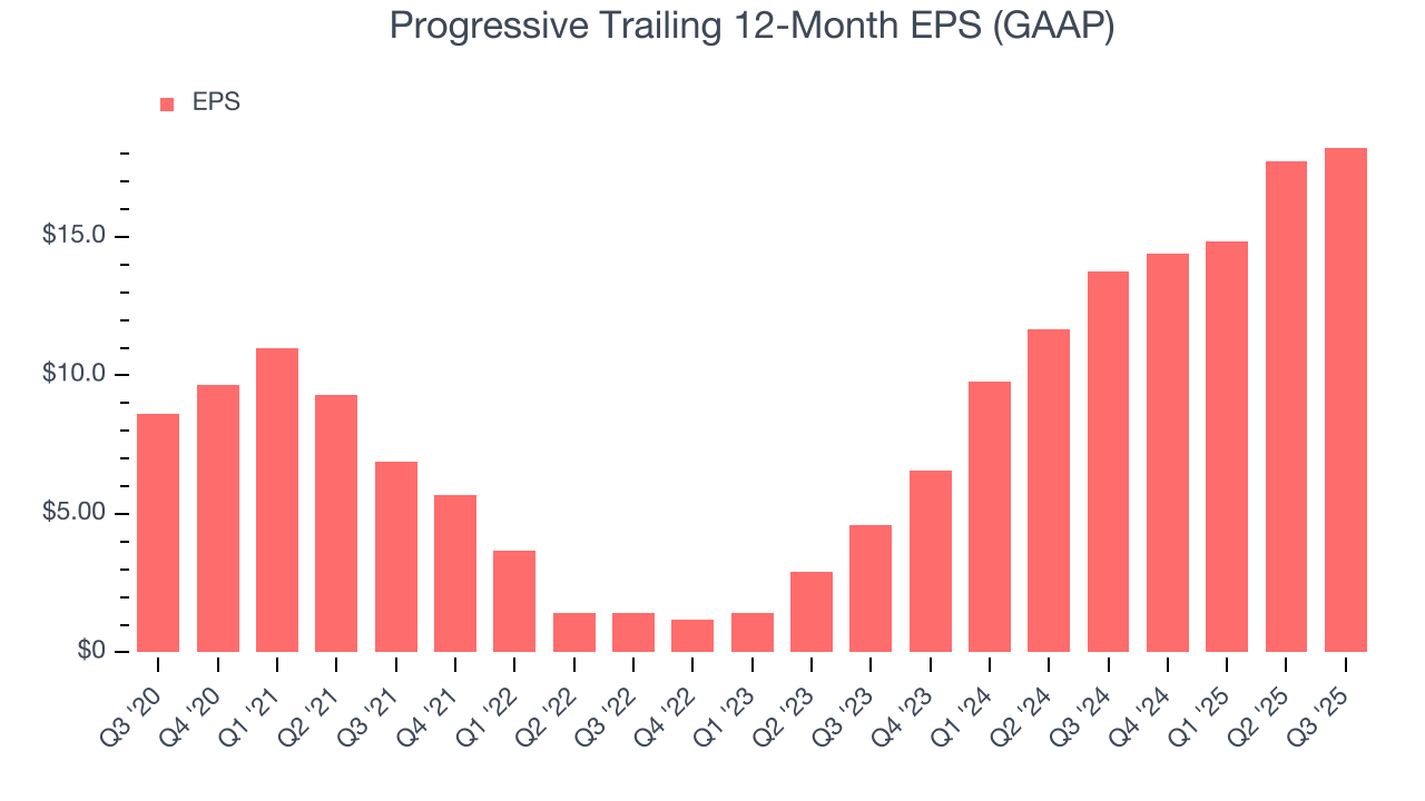 Progressive Trailing 12-Month EPS (GAAP)