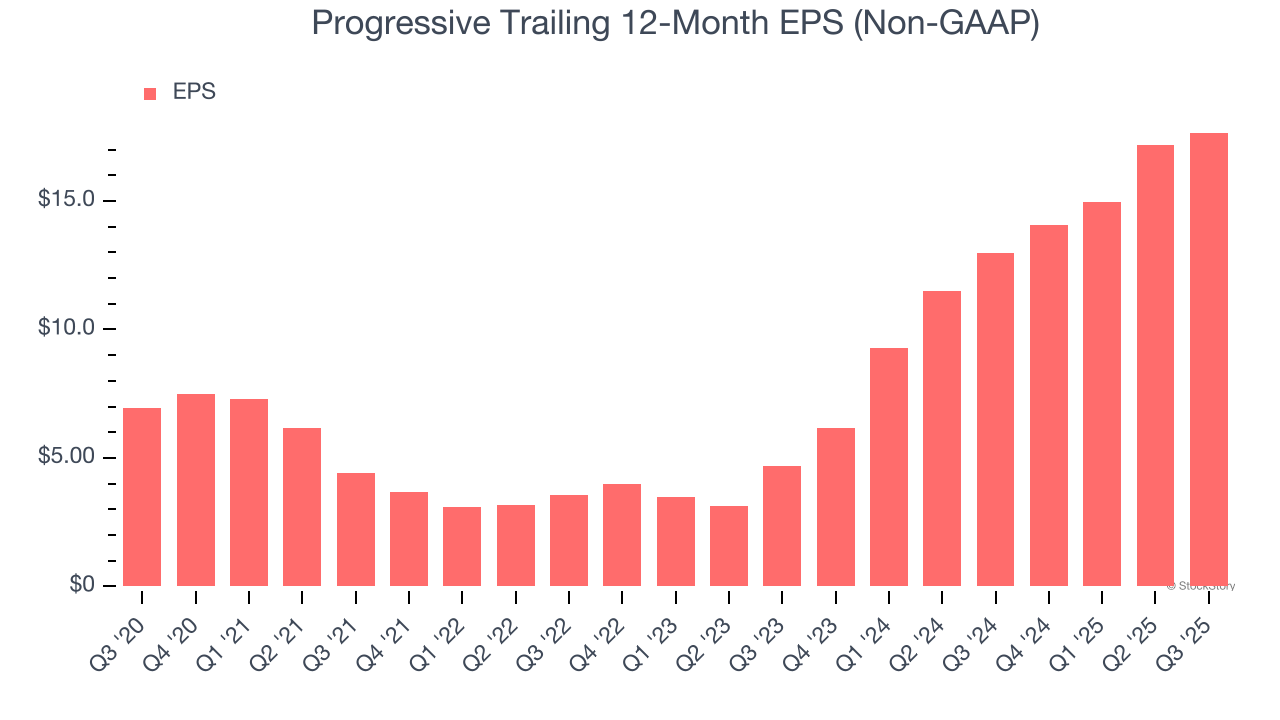 Progressive Trailing 12-Month EPS (Non-GAAP)