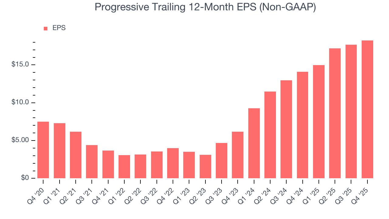 Progressive Trailing 12-Month EPS (Non-GAAP)