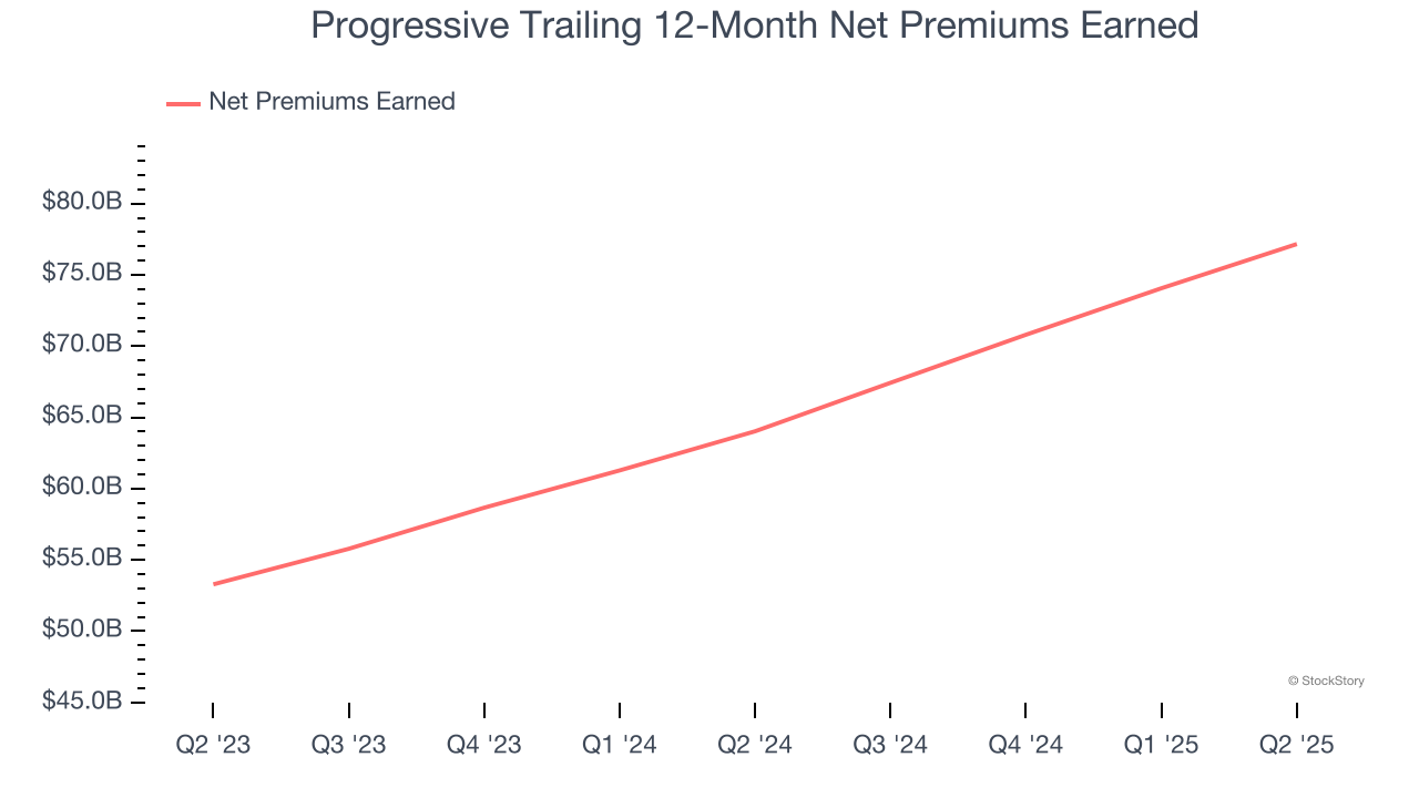 Progressive Trailing 12-Month Net Premiums Earned