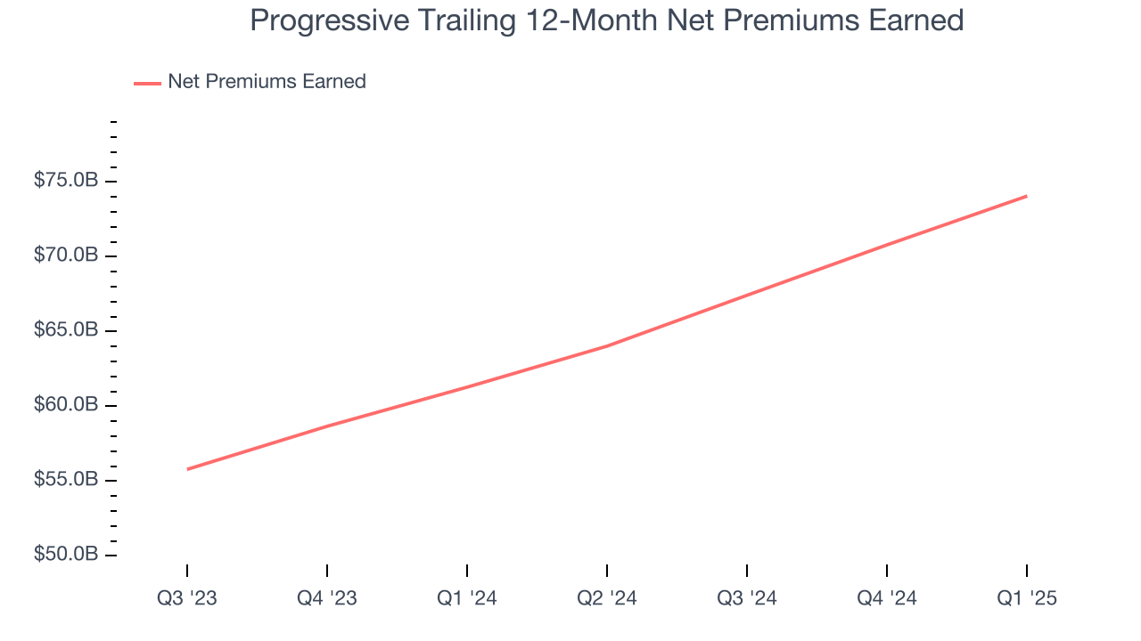 Progressive Trailing 12-Month Net Premiums Earned
