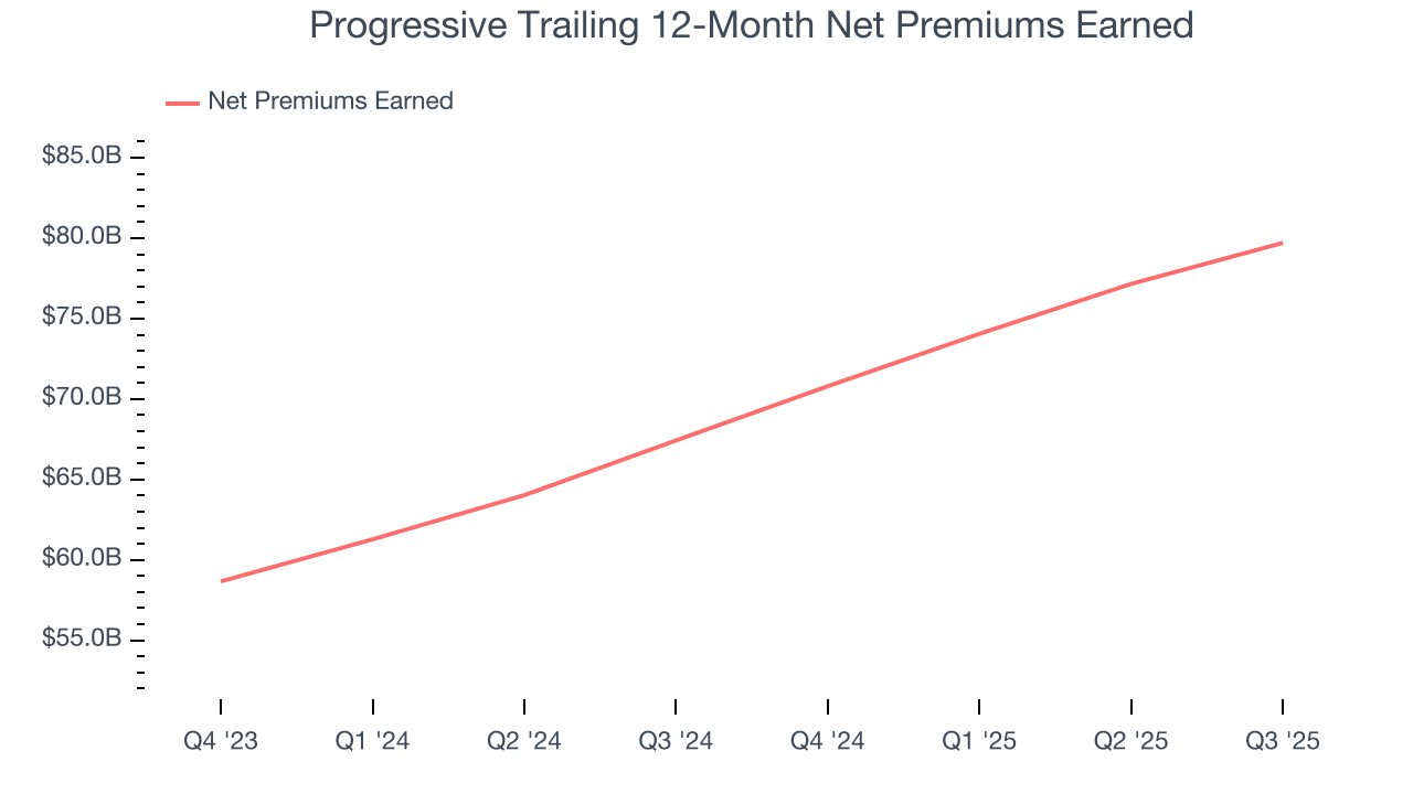 Progressive Trailing 12-Month Net Premiums Earned