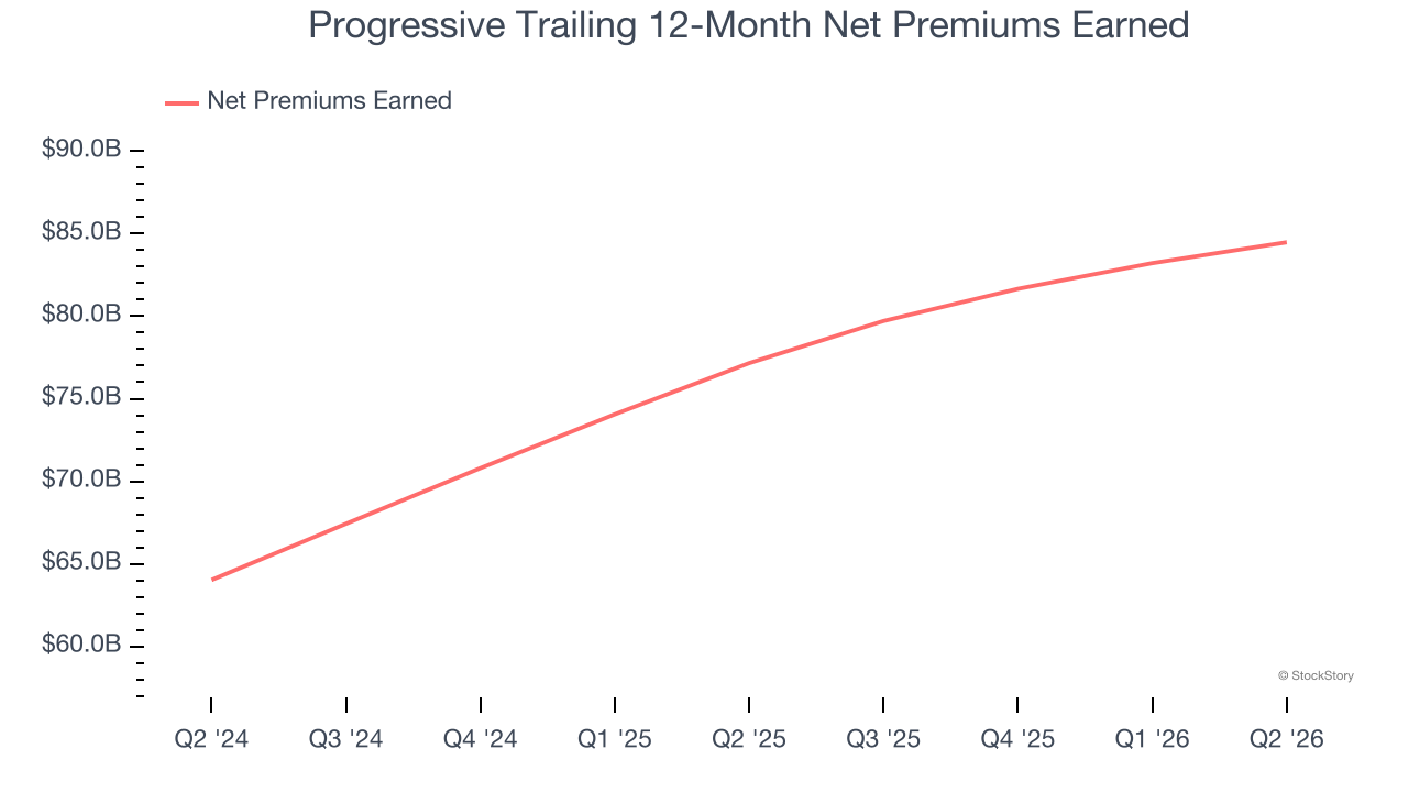 Progressive Trailing 12-Month Net Premiums Earned