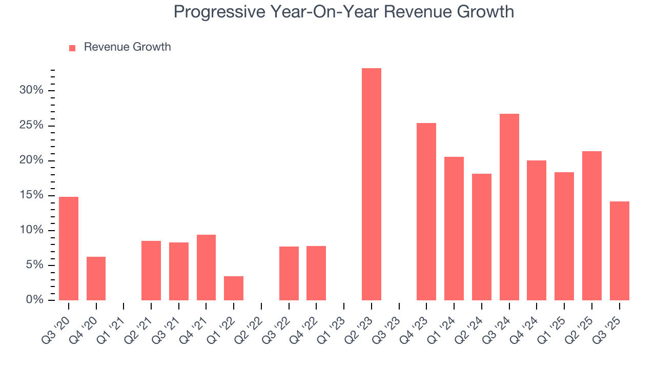 Progressive Year-On-Year Revenue Growth
