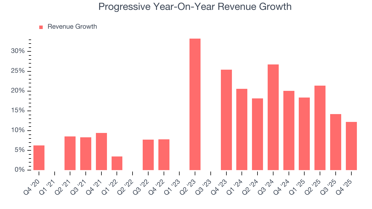 Progressive Year-On-Year Revenue Growth