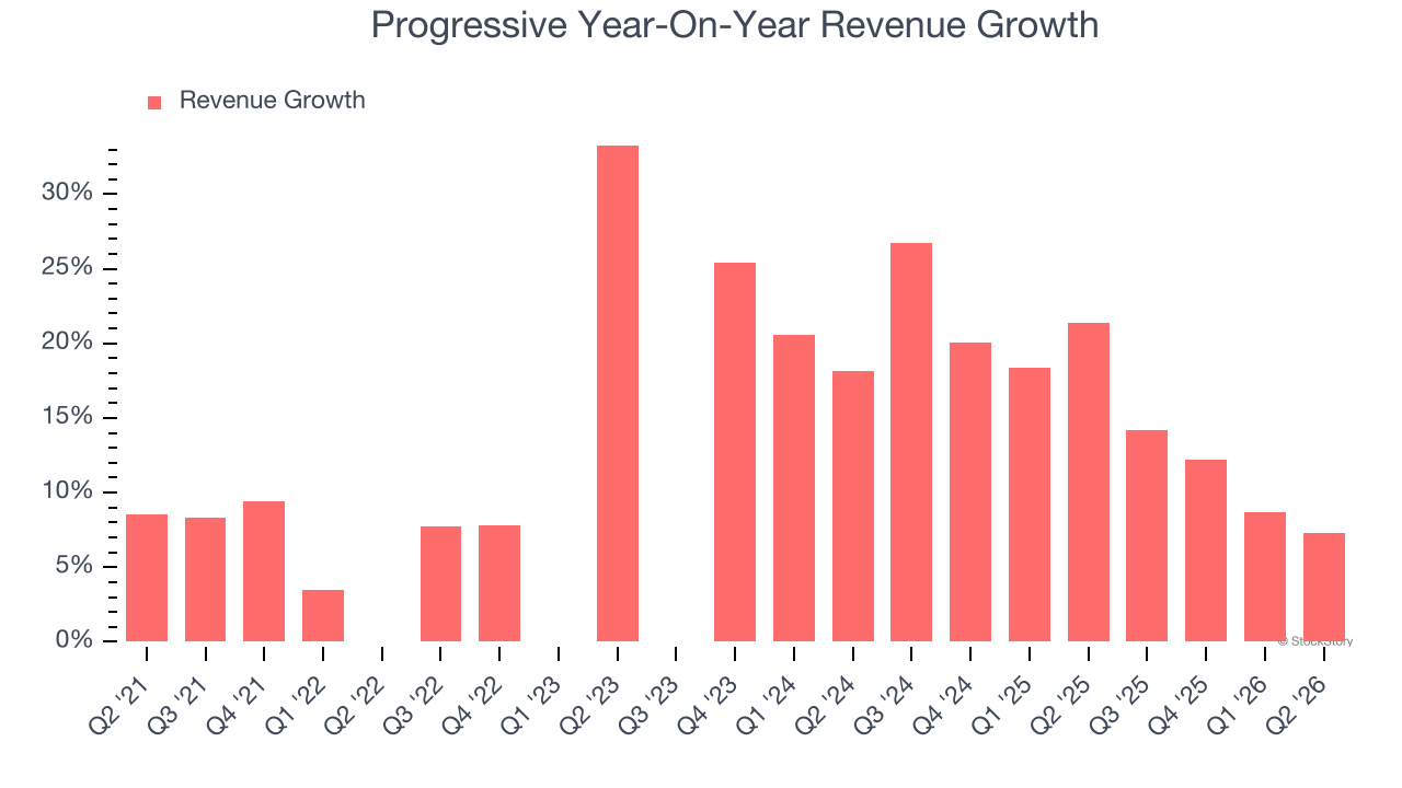 Progressive Year-On-Year Revenue Growth