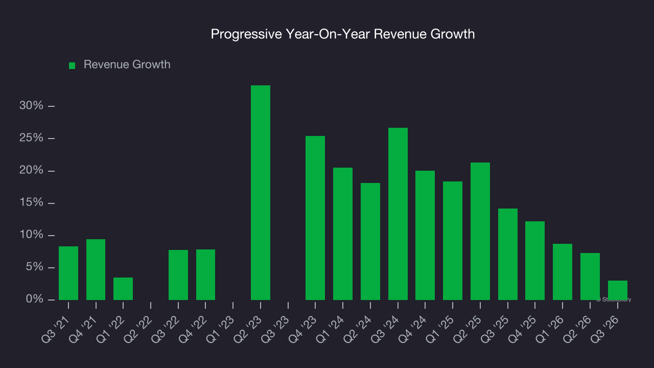 Progressive Year-On-Year Revenue Growth