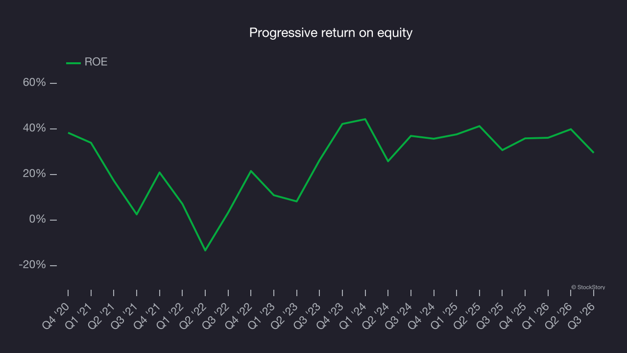 Progressive return on equity