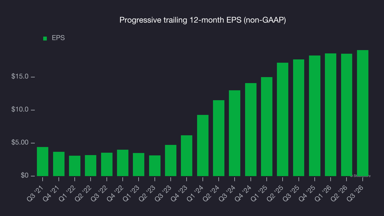Progressive trailing 12-month EPS (non-GAAP)