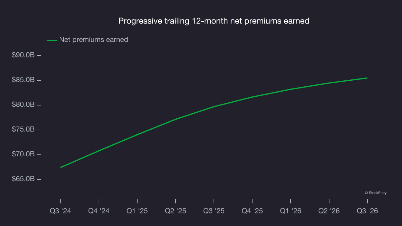 Progressive trailing 12-month net premiums earned