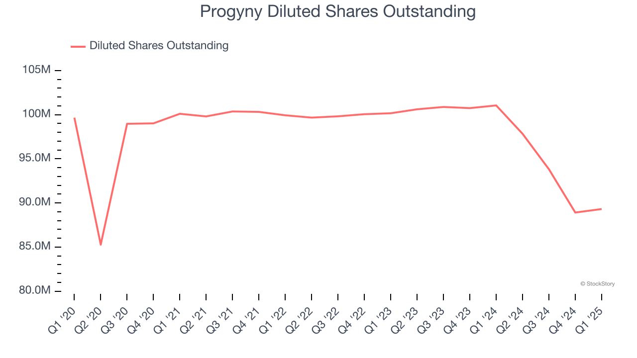 Progyny Diluted Shares Outstanding