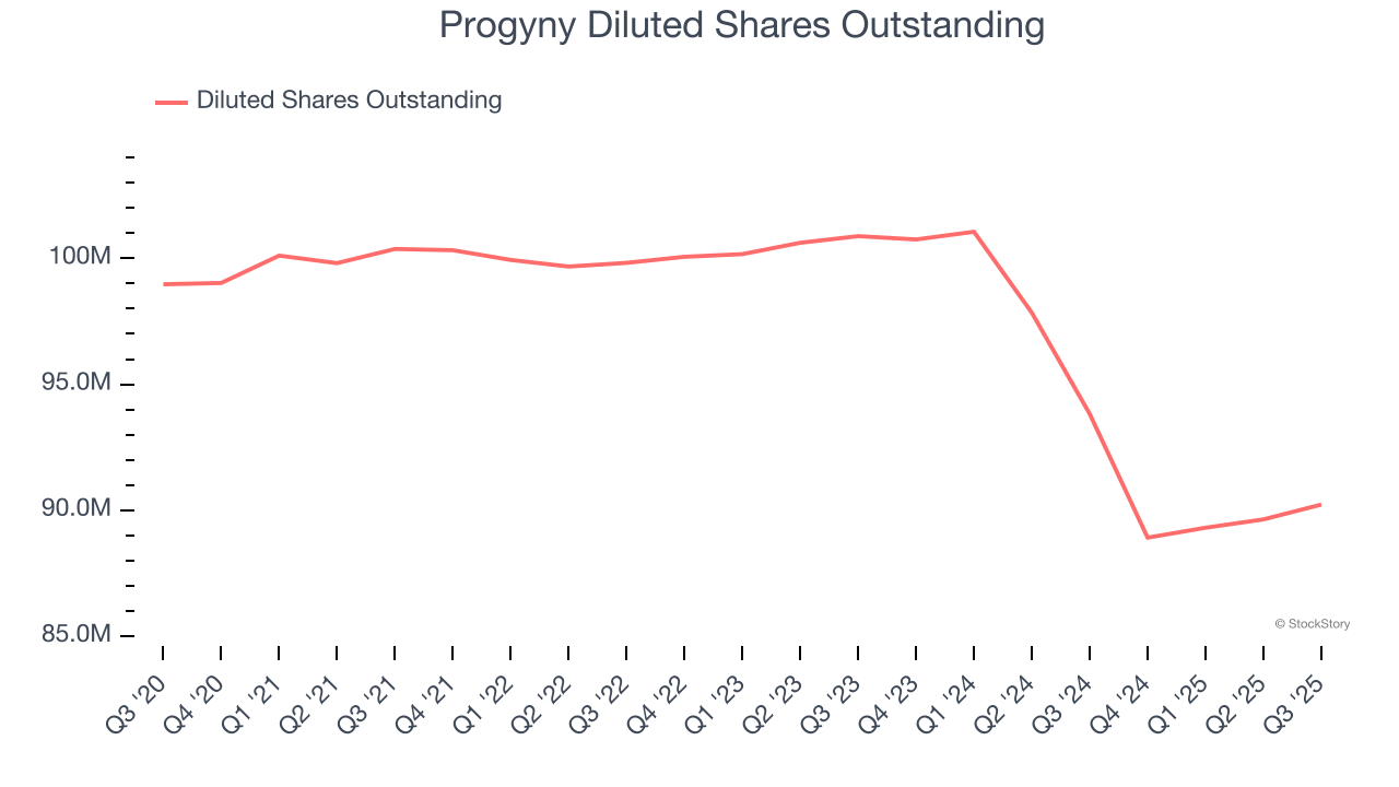Progyny Diluted Shares Outstanding