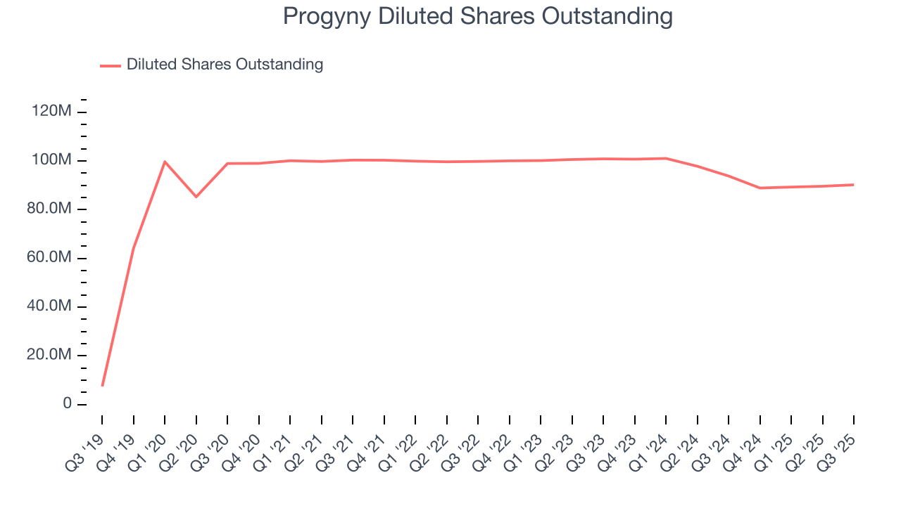 Progyny Diluted Shares Outstanding