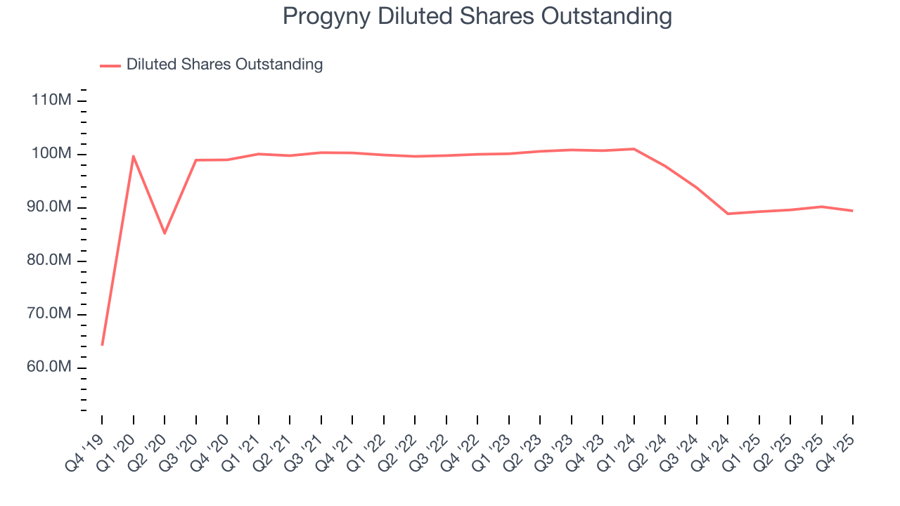 Progyny Diluted Shares Outstanding