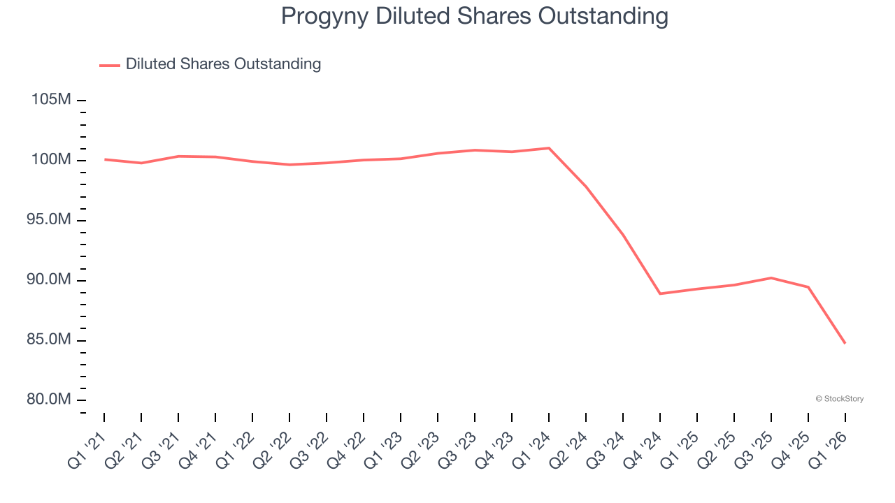 Progyny Diluted Shares Outstanding