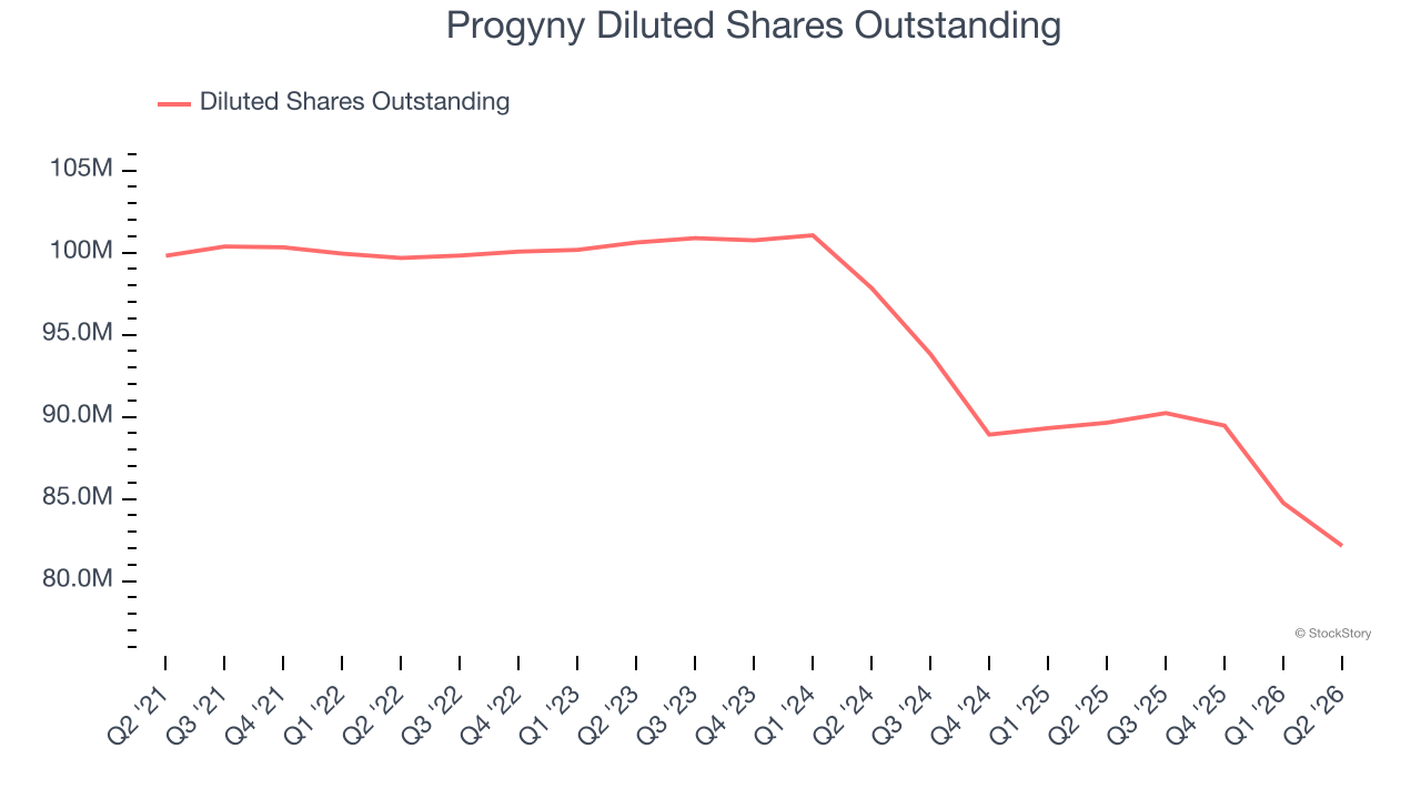 Progyny Diluted Shares Outstanding