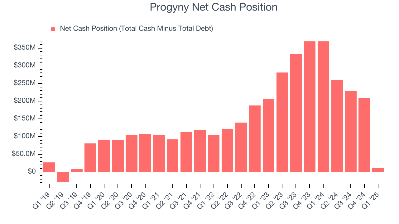 Progyny Net Cash Position