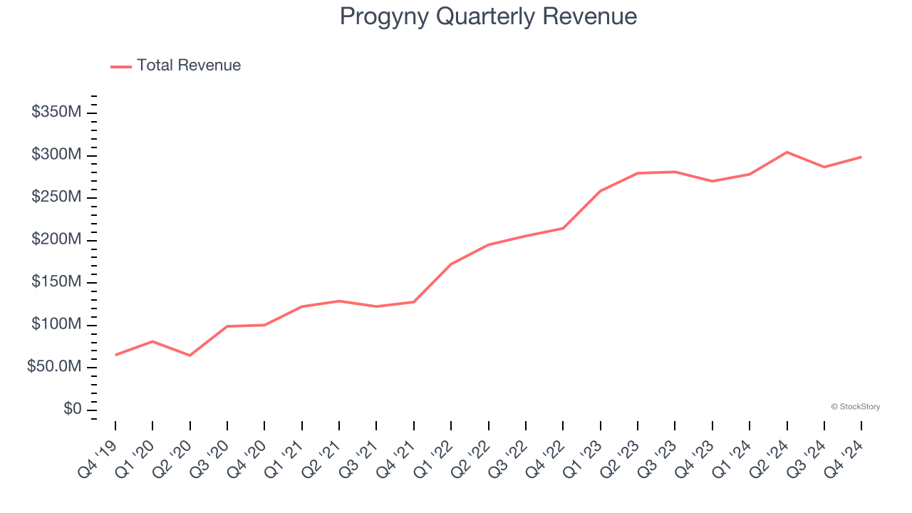 Progyny Quarterly Revenue