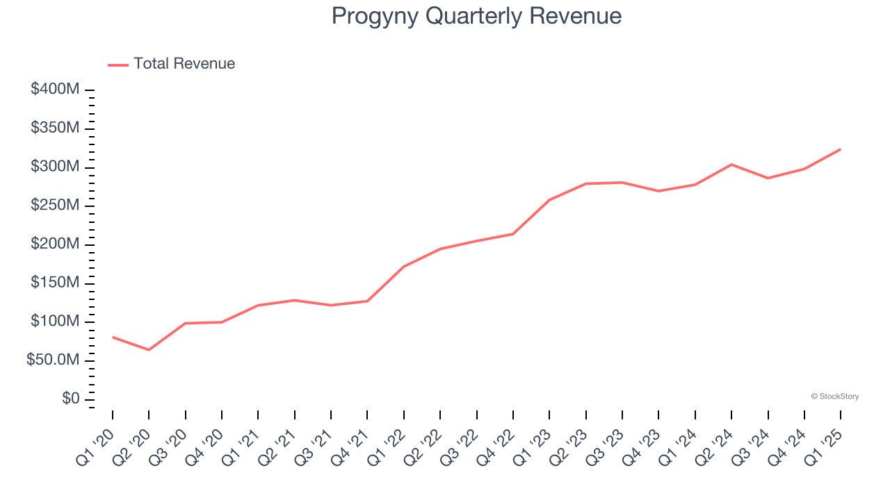 Progyny Quarterly Revenue