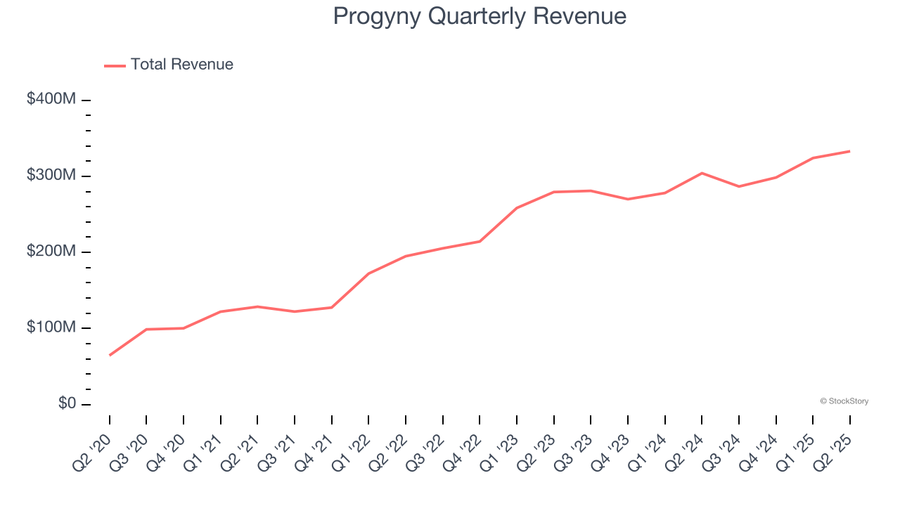 Progyny Quarterly Revenue