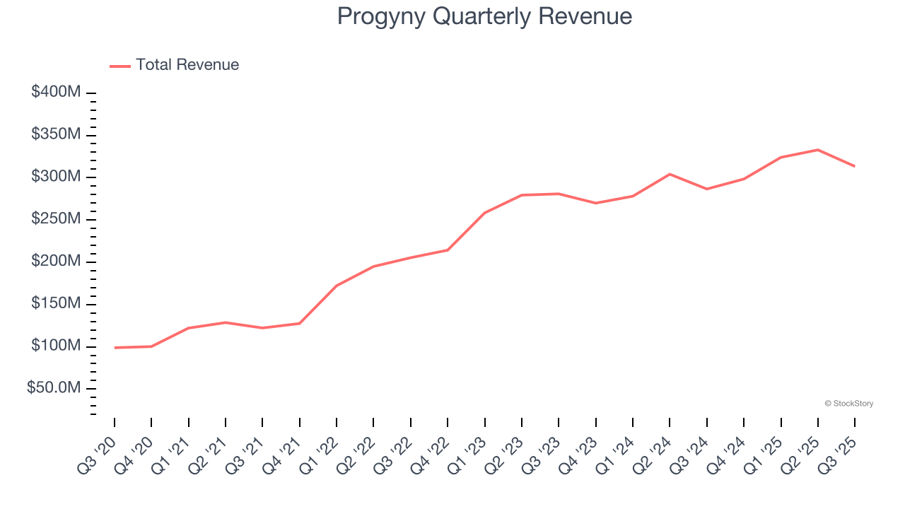 Progyny Quarterly Revenue
