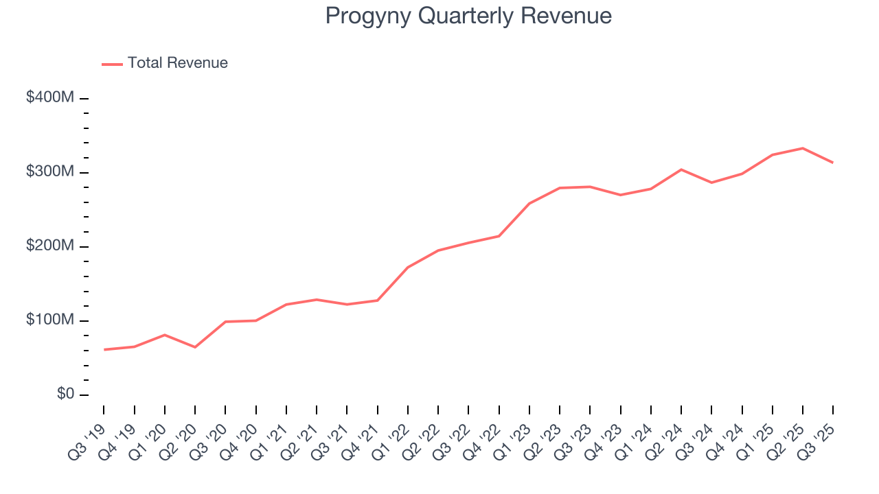 Progyny Quarterly Revenue