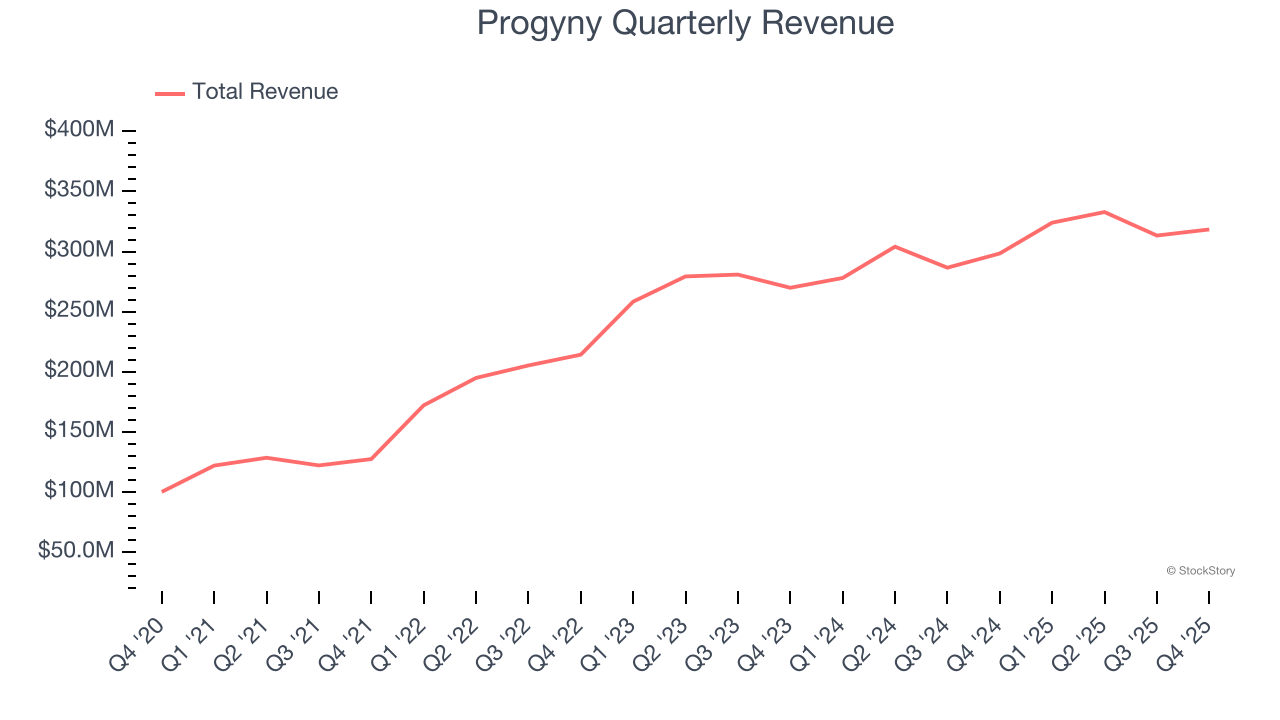 Progyny Quarterly Revenue