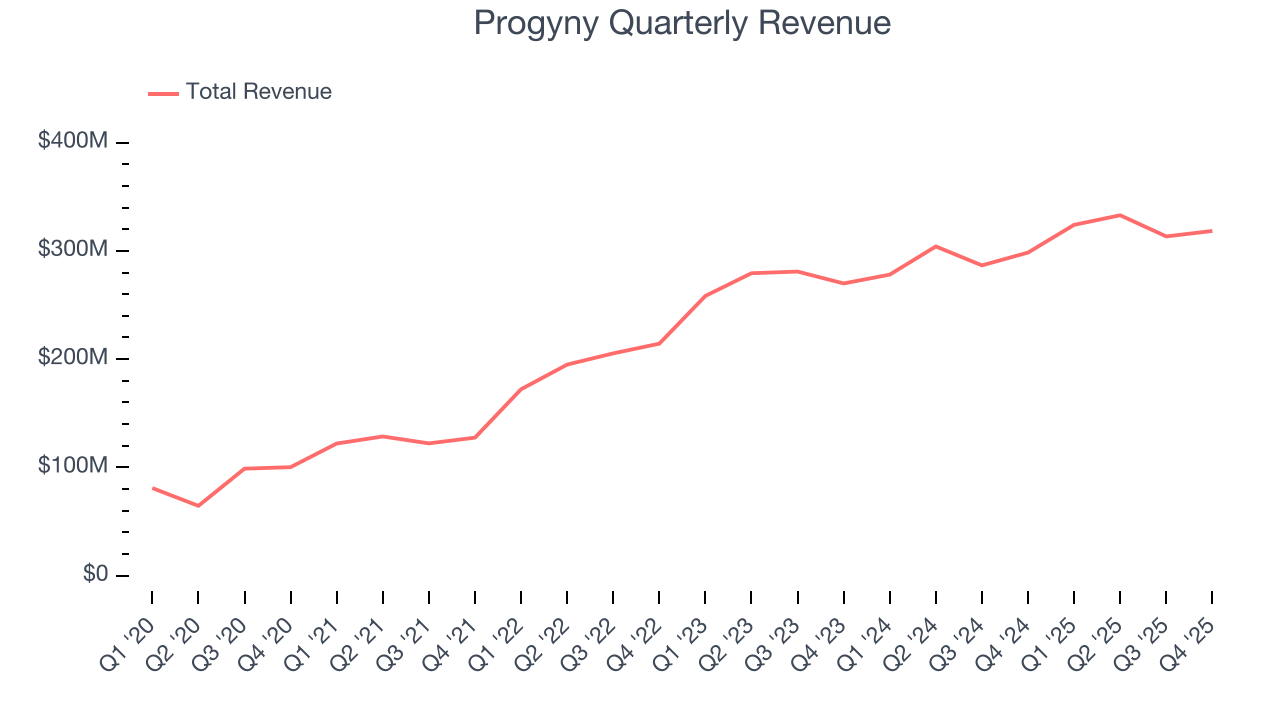 Progyny Quarterly Revenue