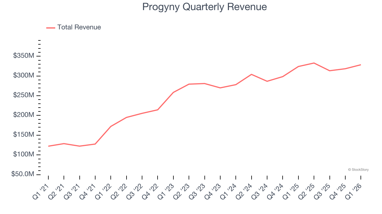 Progyny Quarterly Revenue