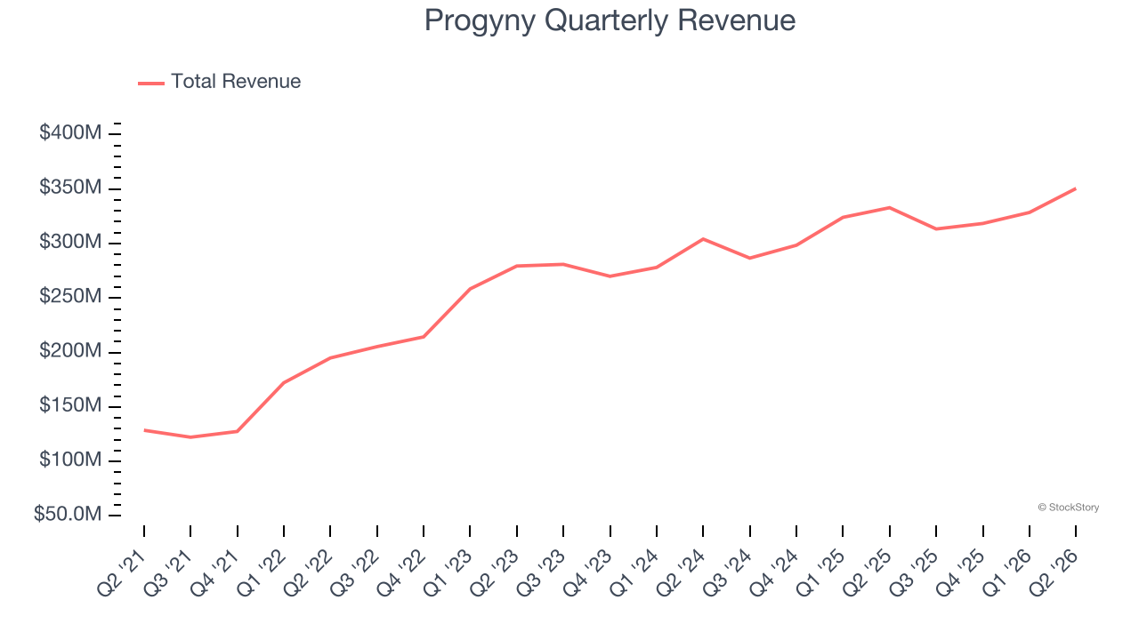 Progyny Quarterly Revenue