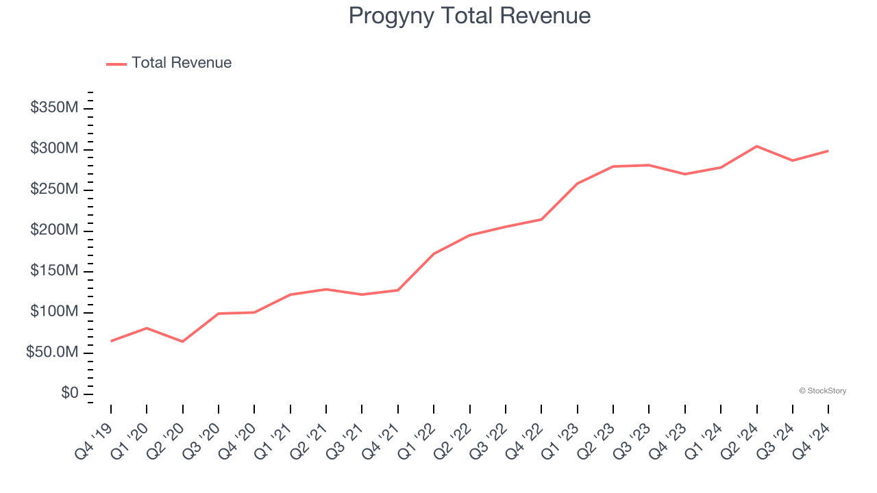 Progyny Total Revenue