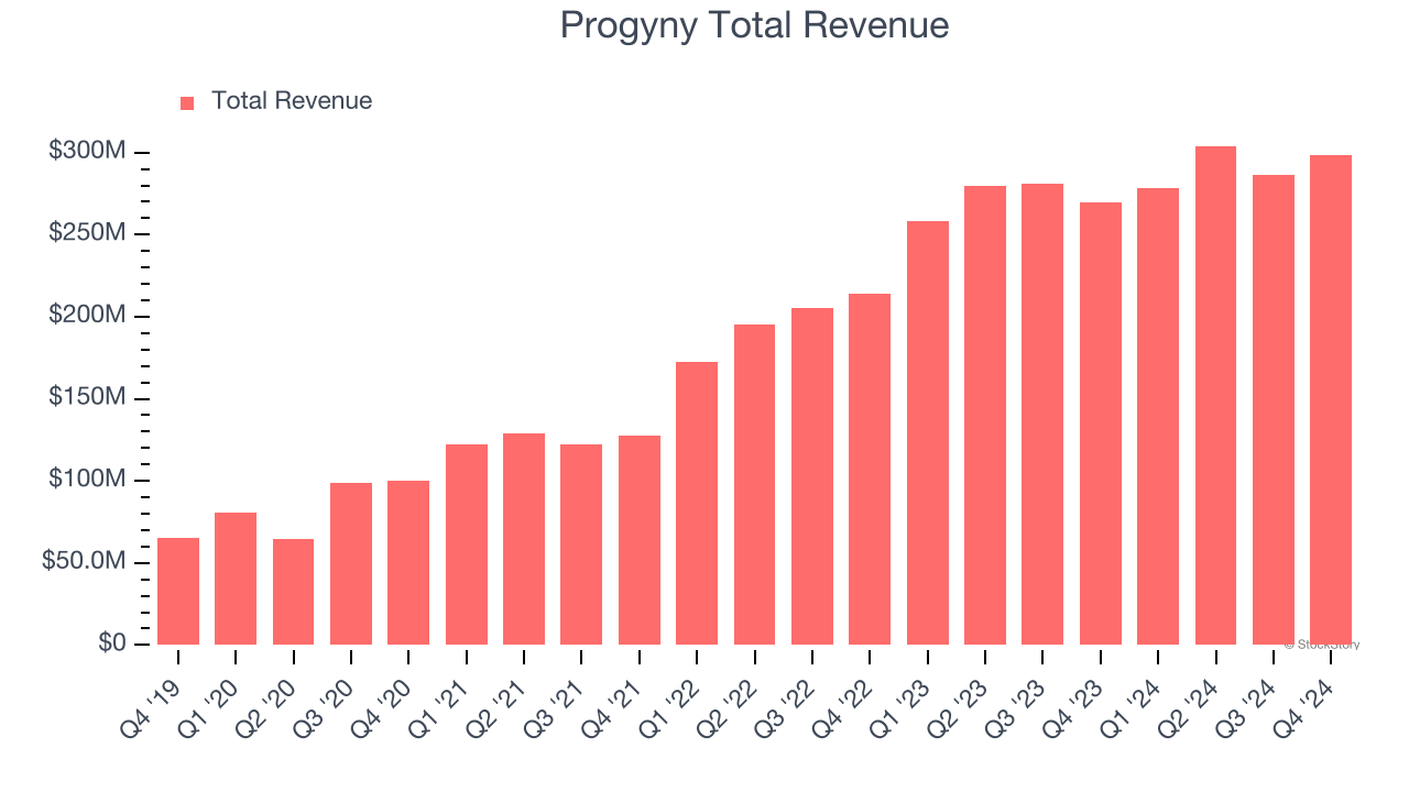 Progyny Total Revenue