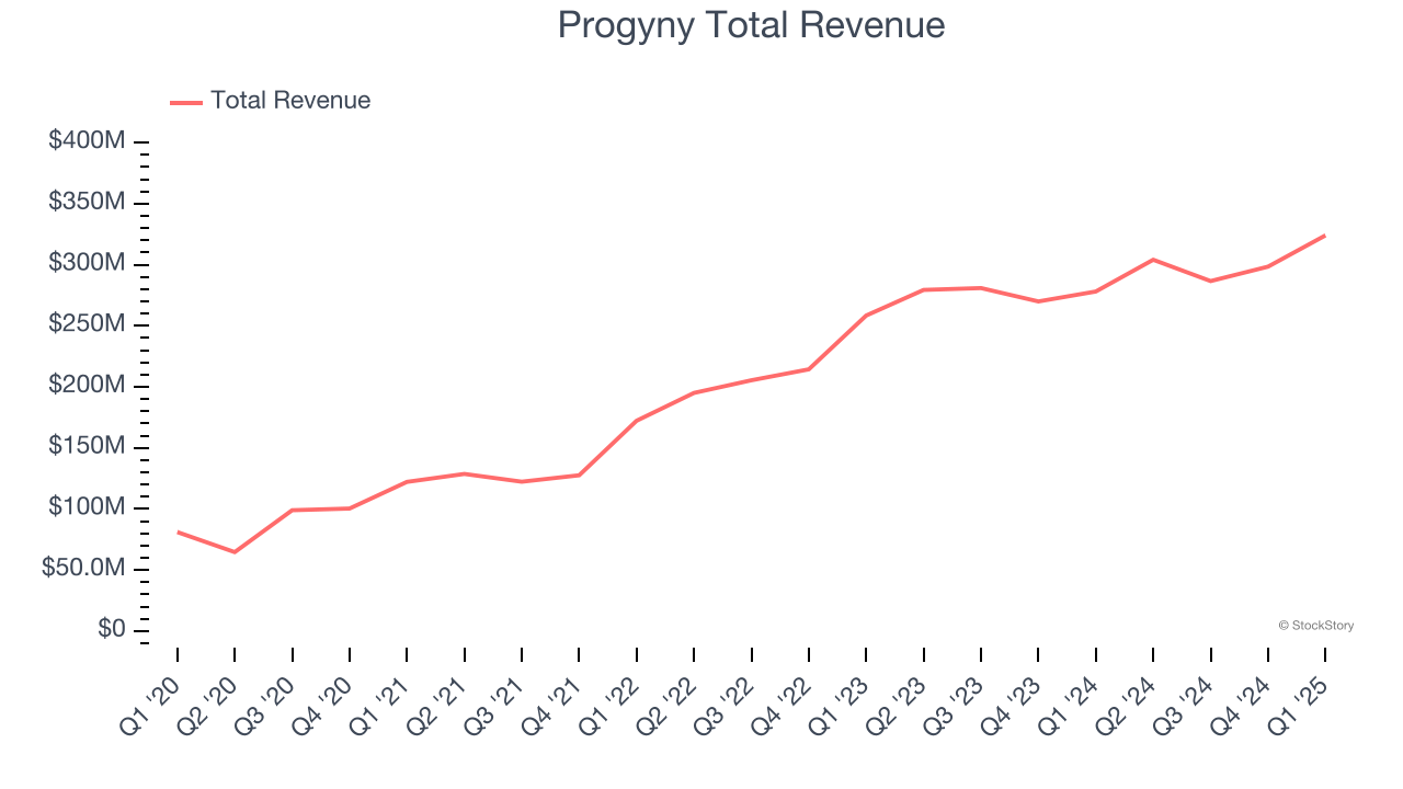 Progyny Total Revenue