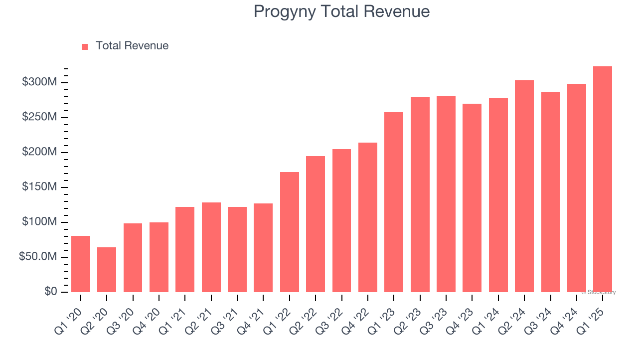Progyny Total Revenue
