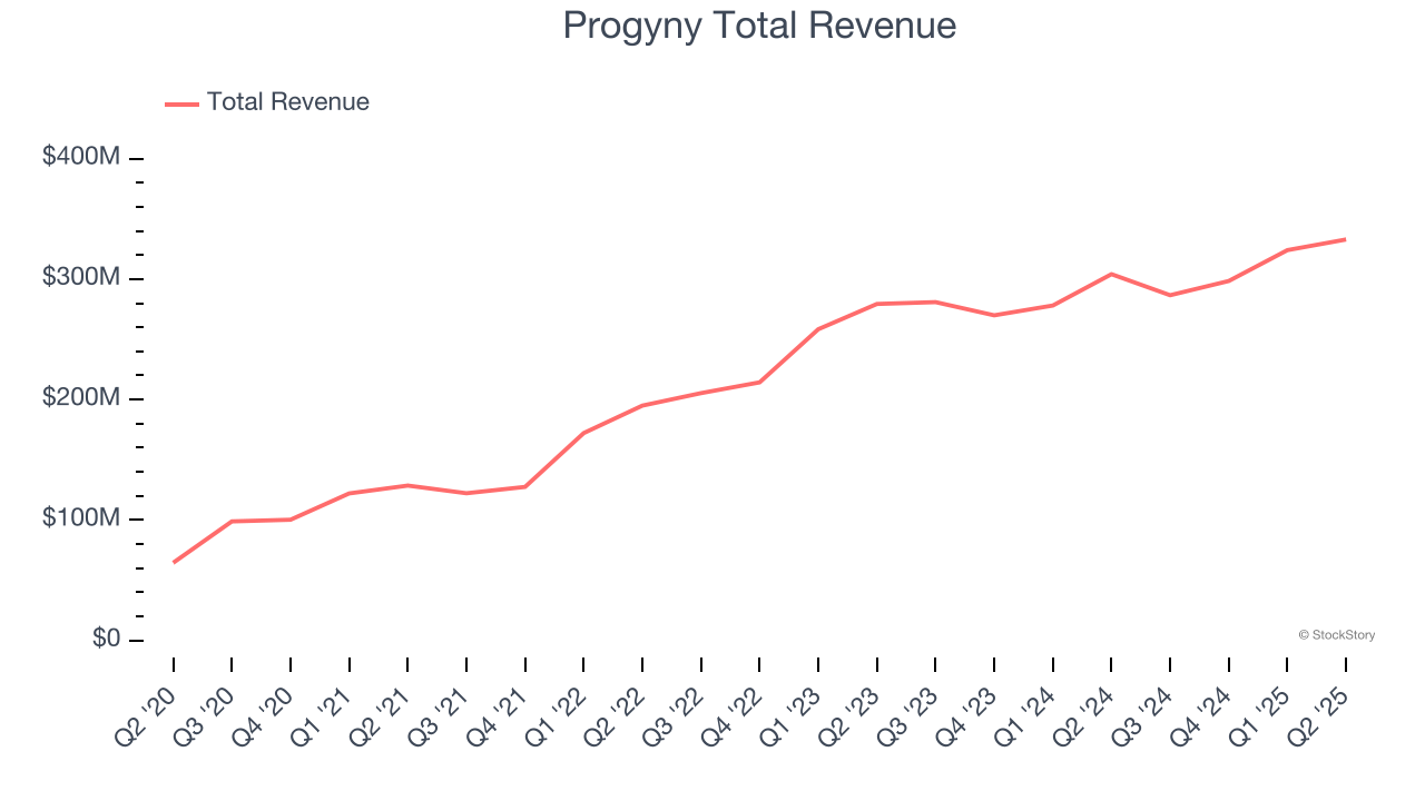 Progyny Total Revenue