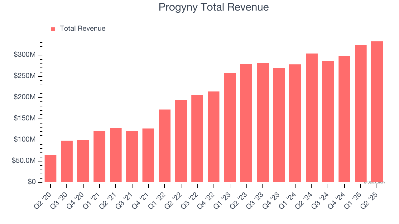 Progyny Total Revenue