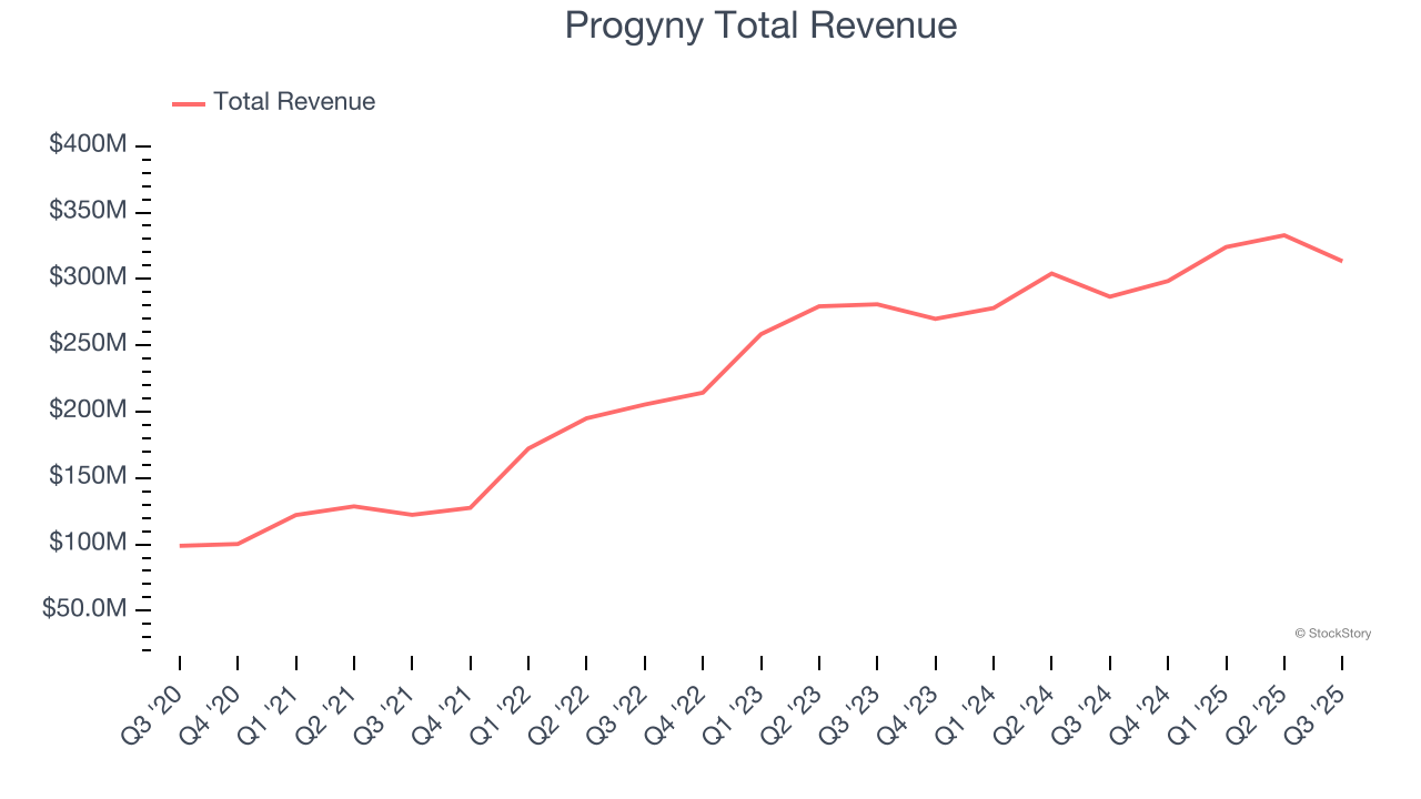 Progyny Total Revenue