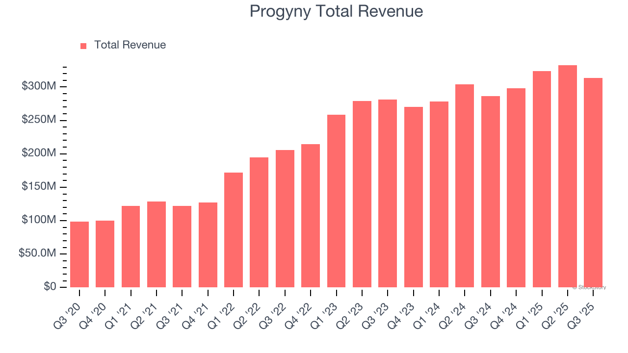 Progyny Total Revenue