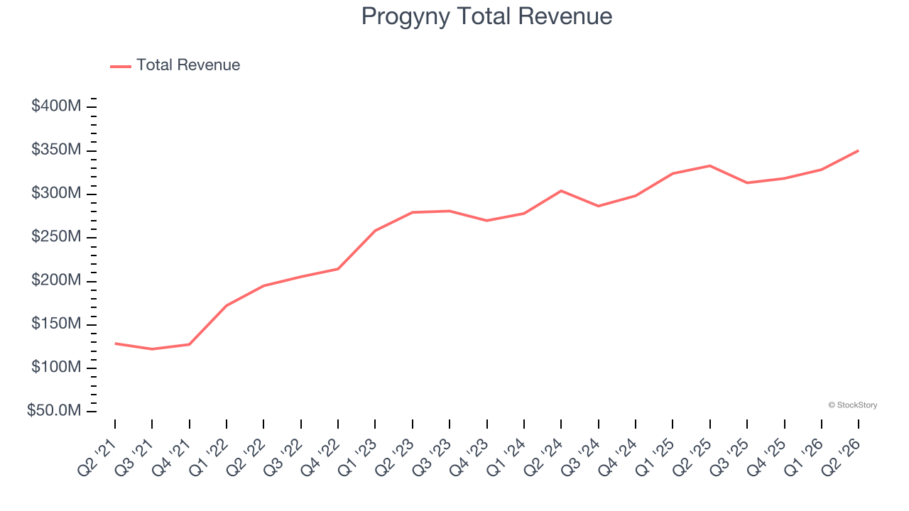 Progyny Total Revenue