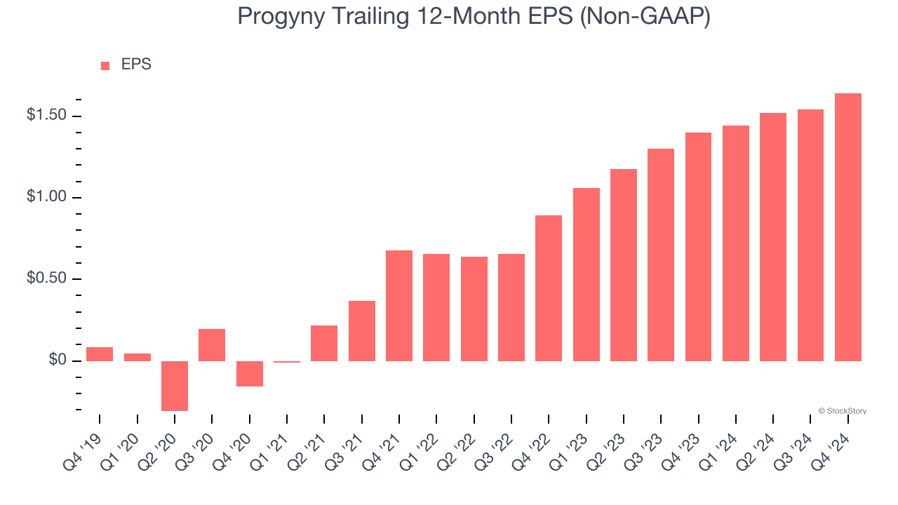 Progyny Trailing 12-Month EPS (Non-GAAP)