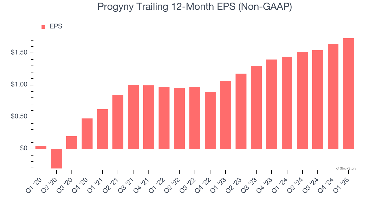 Progyny Trailing 12-Month EPS (Non-GAAP)