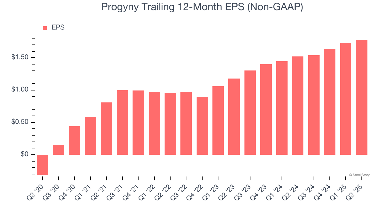 Progyny Trailing 12-Month EPS (Non-GAAP)