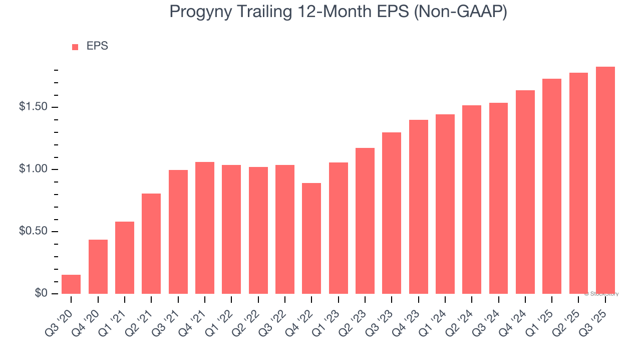 Progyny Trailing 12-Month EPS (Non-GAAP)