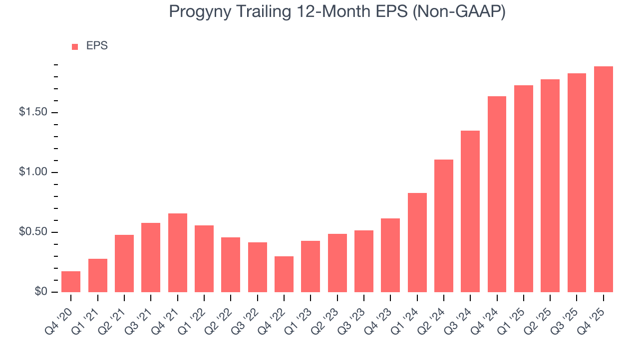 Progyny Trailing 12-Month EPS (Non-GAAP)