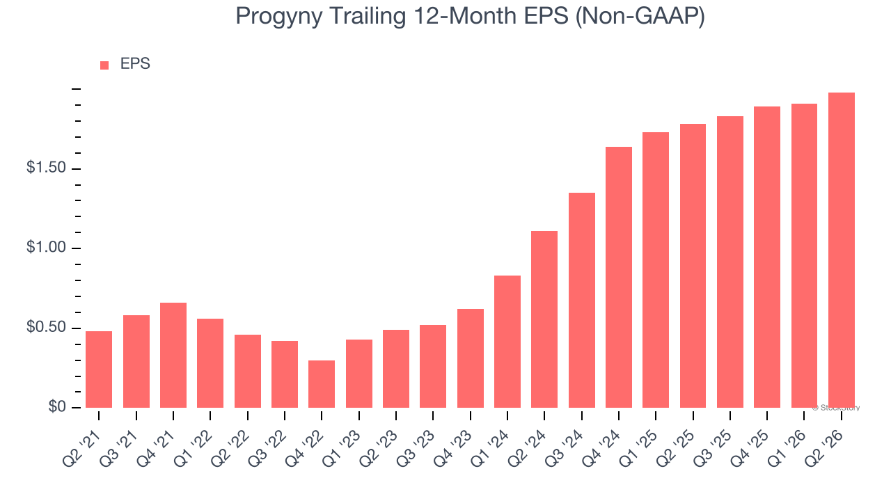 Progyny Trailing 12-Month EPS (Non-GAAP)