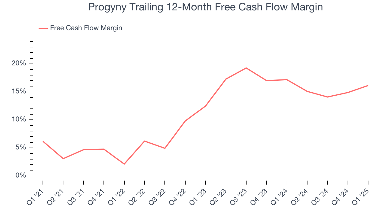 Progyny Trailing 12-Month Free Cash Flow Margin