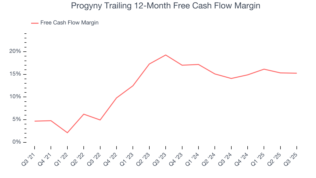 Progyny Trailing 12-Month Free Cash Flow Margin
